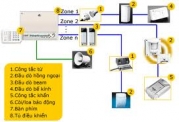 Giải pháp thiết bị báo động chống trộm