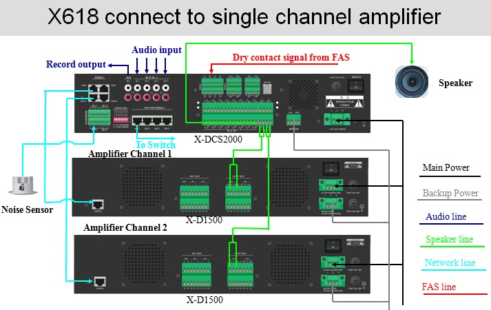 Đấu nối cài đặt connect to single channel amplifier hệ thống âm thanh thông báo Honeywell X-618 Digital Public Address