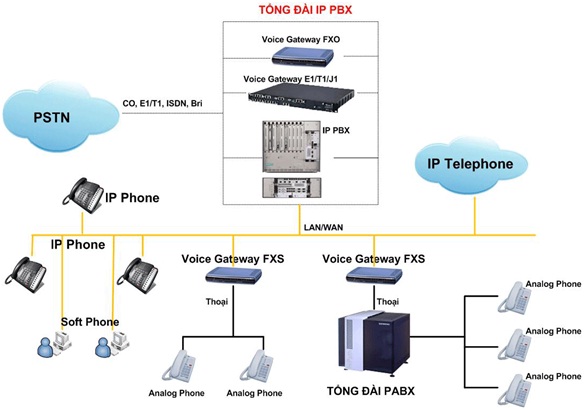 Hệ thống tổng đài thiện thoại IP