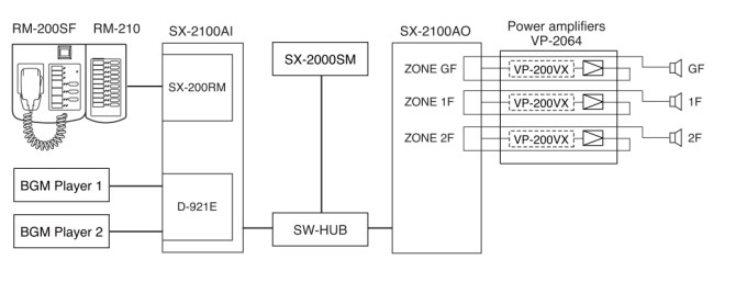 sơ đồ Hệ thống âm thanh thông báo tòa nhà VX-2000 System Manager được ứng dụng lắp đặt hệ thống âm thanh thông báo khẩn cho cao ốc văn phòng, âm thanh thông báo nhà máy