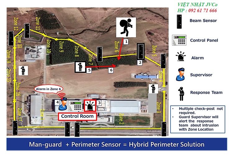 Hybrid Security Solution to protect the perimeter