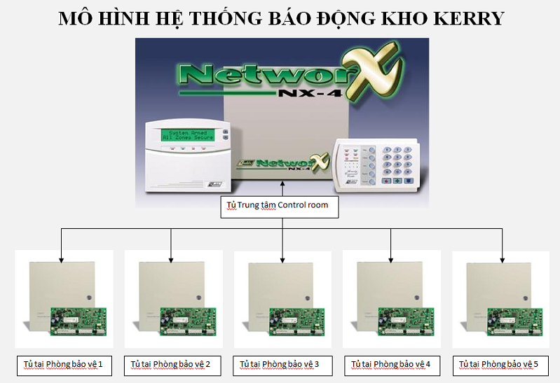 lắp đặt hệ thống báo động báo trộm nhà kho,thiết bị báo động báo trộm nhà máy,hệ thống báo động báo trộm nhà xưởng,hệ thống an ninh lắp đặt hệ thống báo động báo trộm nhà kho,thiết bị báo động báo trộm nhà máy,hệ thống báo động báo trộm nhà xưởng,hẹ thống an ninh