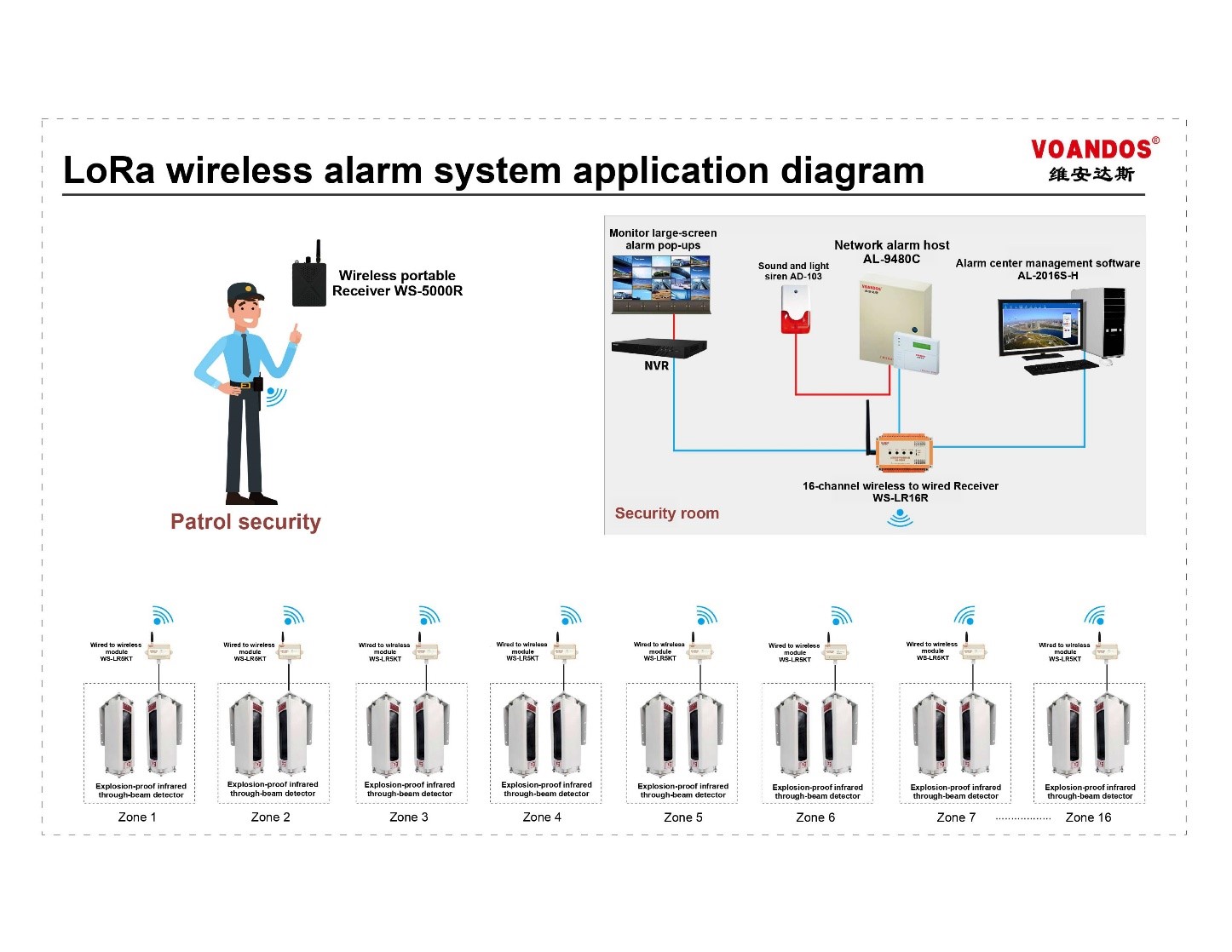 Hệ thống cảnh báo xâm nhập Voandos IP-RS485 Full Featured Alarm Control Panel AL Hệ thống cảnh báo xâm nhập Voandos IP-RS485 Full Featured Alarm Control Panel AL