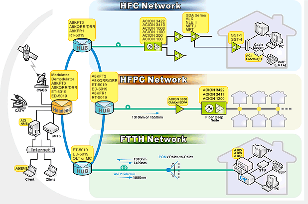Hệ thống Truyền hình Cáp - Vệ tinh SMATV System/ CATV System, Hệ thống truyền hình tòa nhà, Truyền hình tại các văn phòng nhà máy khu công nghiệp Hệ thống Truyền hình Cáp - Vệ tinh SMATV System/ CATV System, Hệ thống truyền hình tòa nhà, Truyền hình tại các văn phòng nhà máy khu công nghiệp