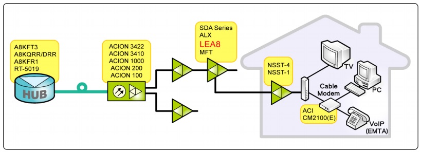 Mô hình ứng dụng cụ thể - LEA8 CATV amplifier application Mô hình ứng dụng cụ thể - LEA8 CATV amplifier application