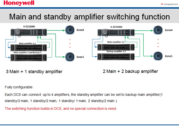 Main amplifier và standby amplifier switching function Honeywell X-618 Digital Public Address Main amplifier và standby amplifier switching function Honeywell X-618 Digital Public Address