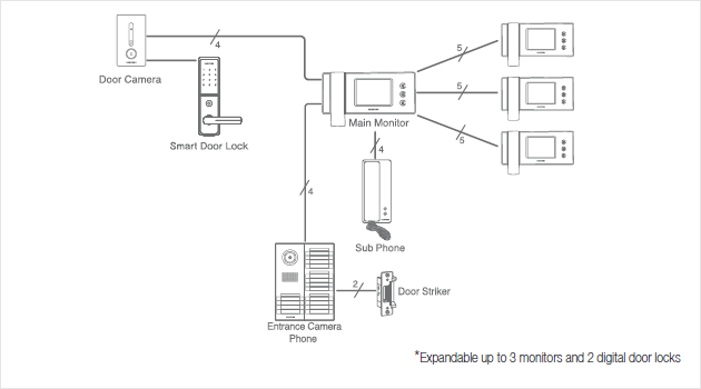 Màn hình chuông cửa hay chuông cửa có hình Video Doorphone System. Màn hình chuông cửa hay chuông cửa có hình Video Doorphone System.
