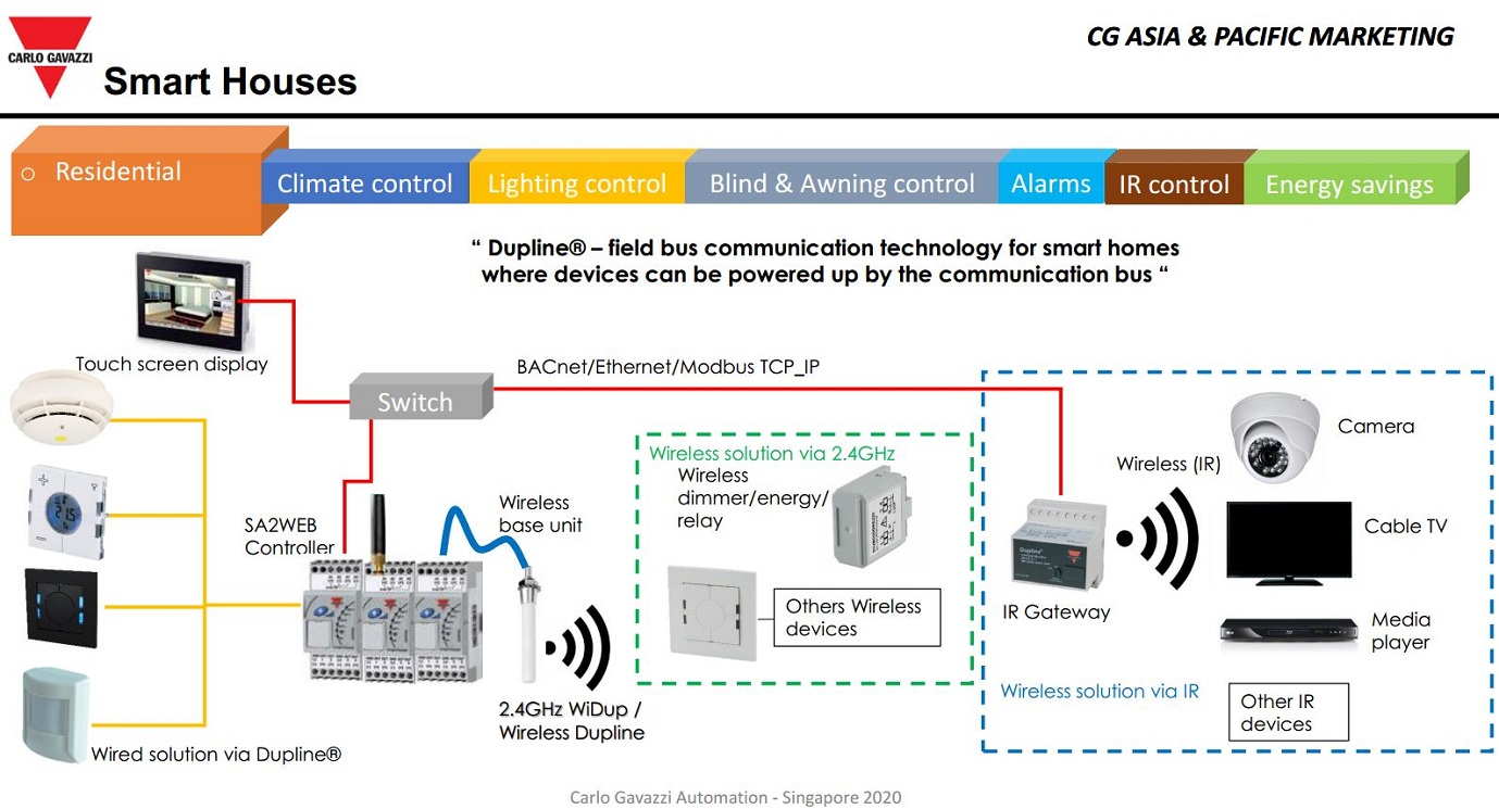 Báo động chống xâm nhập Carlo Gavazzi Anti-intrusion Alarm schematic Báo động chống xâm nhập Carlo Gavazzi Anti-intrusion Alarm schematic